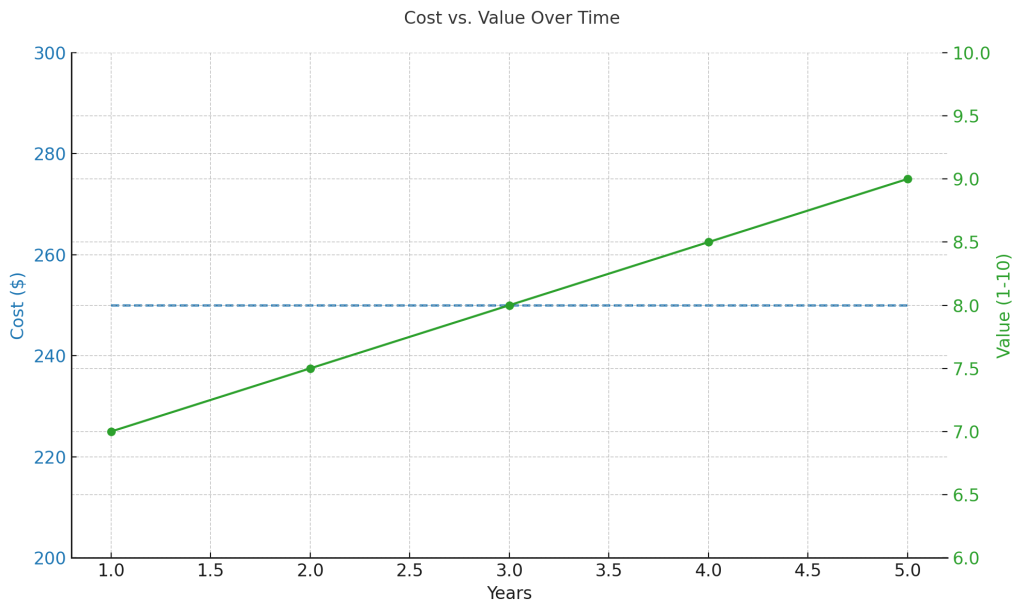 cost vs value over time graph