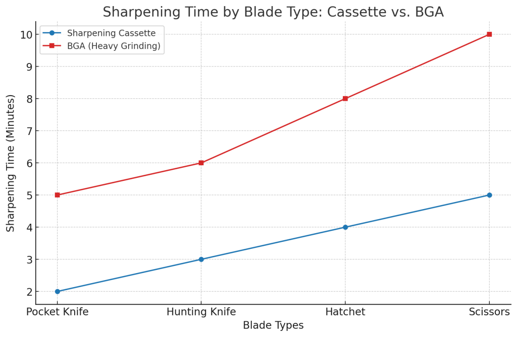 line graph showing sharpening time by blade type cassette vs. bga